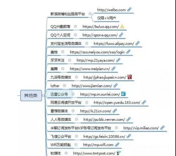 122 熬夜整理出来的100个自媒体平台（建议收藏）