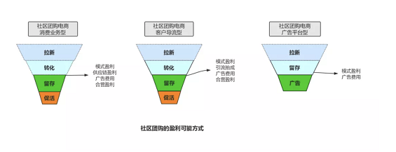 WechatIMG2144 社区团购三问：价值、盈利模式和终局