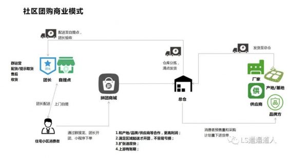 a1316 社区团购江湖的今夕往事