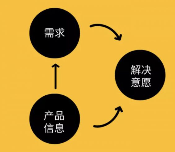 a4 挖掘用户购买决策的关键点，让消费者非你不选！