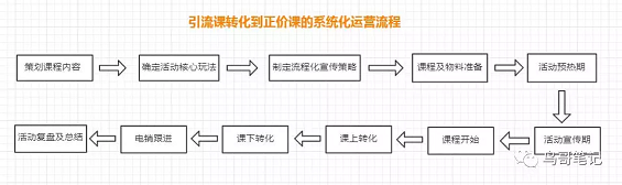 1 82 转化率仅9%的失败引流课复盘，让我懂得6条运营经验