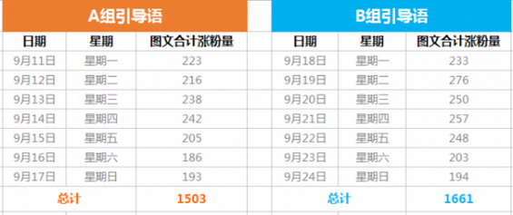 20 公众号涨粉难？教你科学有效地提升涨粉率！