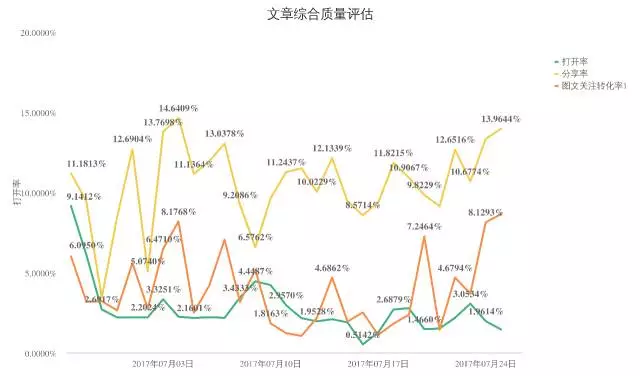 2112 如何给公众号做一次全面的体检？最全高阶运营数据分析实操教程