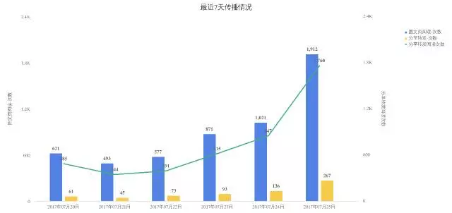 1413 如何给公众号做一次全面的体检？最全高阶运营数据分析实操教程