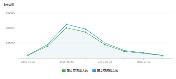 1110 单条微信20小时阅读140万次，怎么做到的？