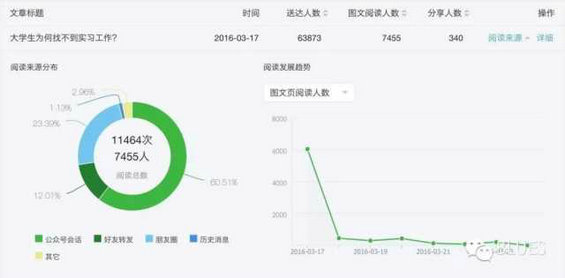 159 公众号三周年复盘：数据分析与运营自述（长文）