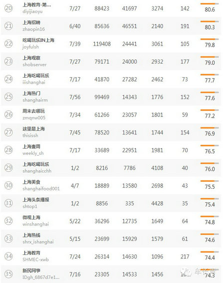 bendiweixinshuju5 本地微信（北京，上海，广东）TOP50名单分享