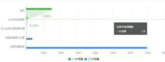 214 公众号阅读量为什么低？被90%运营者忽略的涨粉大招：“一次传播”！