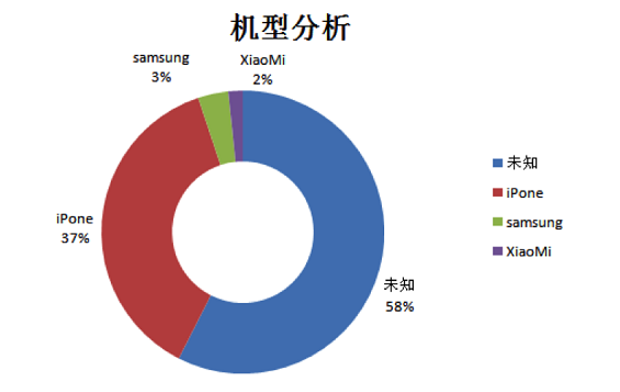 weixingongzhonghao32 干货：史上最详细微信公众号后台数据分析