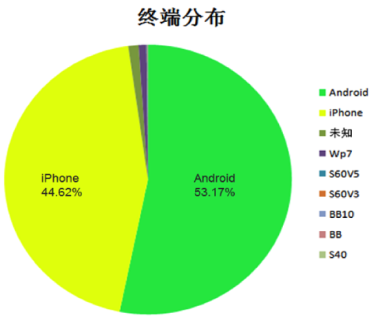 weixingongzhonghao31 干货：史上最详细微信公众号后台数据分析