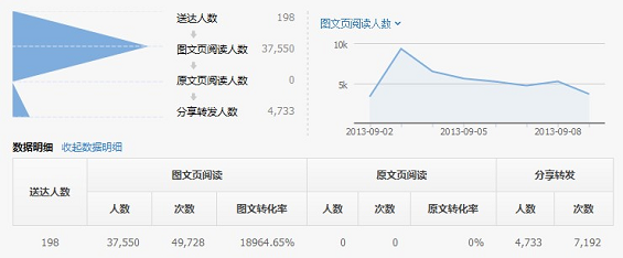 weixindingyuehao 如何提高微信订阅号的图文转化率？