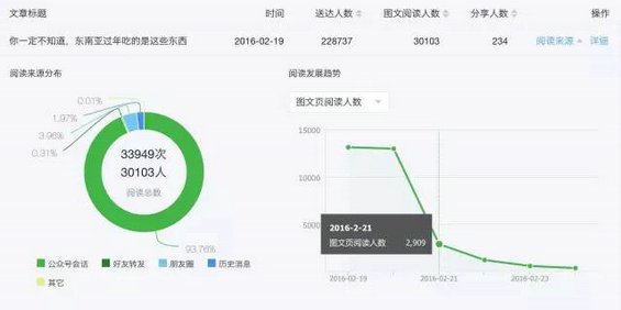 223 微信后台数据告诉你：百万大号的粉丝增长从哪里来？