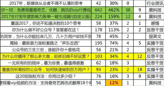 34 你不知道这些潜规则，还做什么公众号？