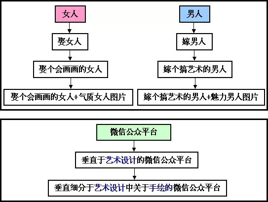 4.webp 33 6天用户增长至6000人，谈小众细分微信公众平台的推广