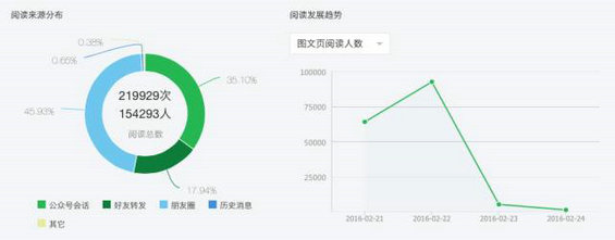 613 微信后台数据告诉你：百万大号的粉丝增长从哪里来？