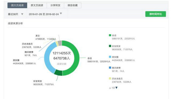 418 微信后台数据告诉你：百万大号的粉丝增长从哪里来？