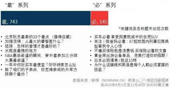 1134 9000篇10W+阅读的微信热门文章标题分析，告诉你到底怎么起标题