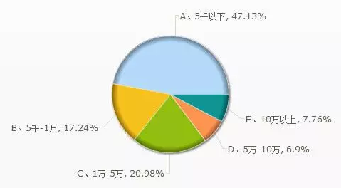 119 90后发发微信就年薪30W？他们是如何做到的