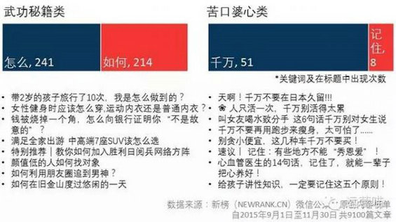 929 9000篇10W+阅读的微信热门文章标题分析，告诉你到底怎么起标题