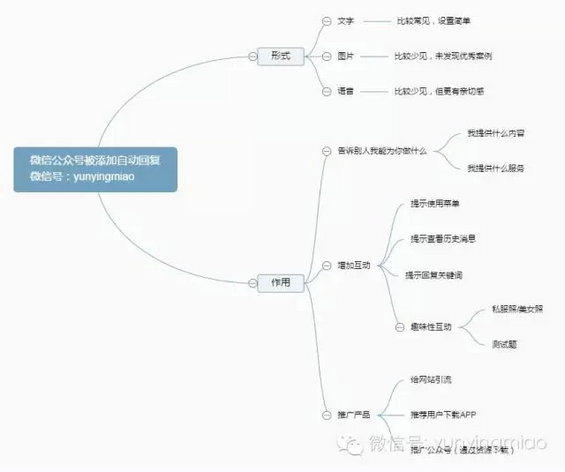 193 从15个案例看微信欢迎语设置