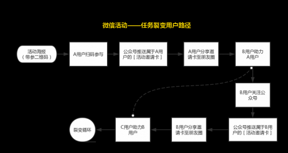 23 微信运营3级火箭，如何最有效获取精准用户？