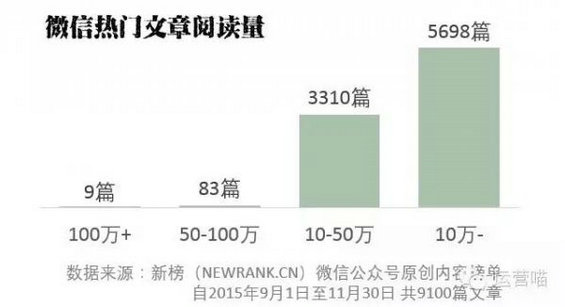 270 9000篇10W+阅读的微信热门文章标题分析，告诉你到底怎么起标题