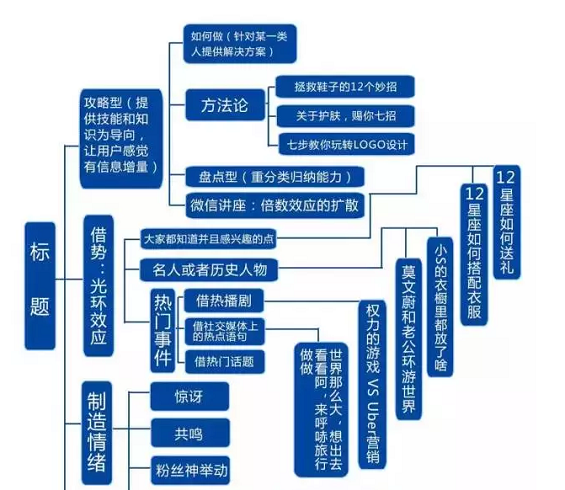 534 史上最全的微信运营架构思维导图