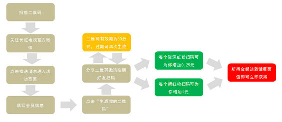 weixinanli 微信营销的创新玩法案例分享