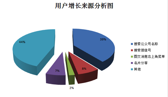 weixingongzhonghao20 干货：史上最详细微信公众号后台数据分析