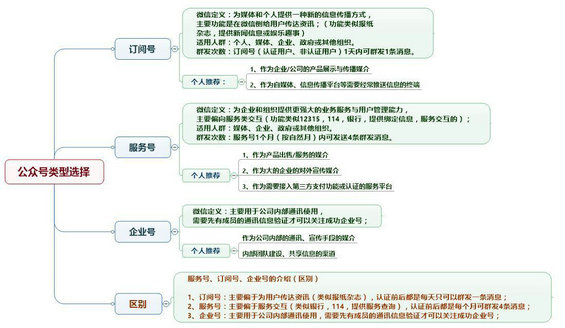 190 微信公众号运营的那点事