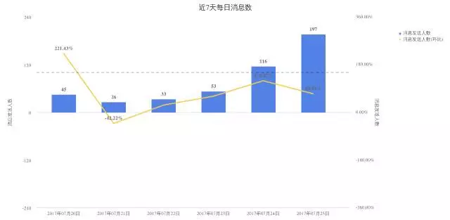 2211 如何给公众号做一次全面的体检？最全高阶运营数据分析实操教程