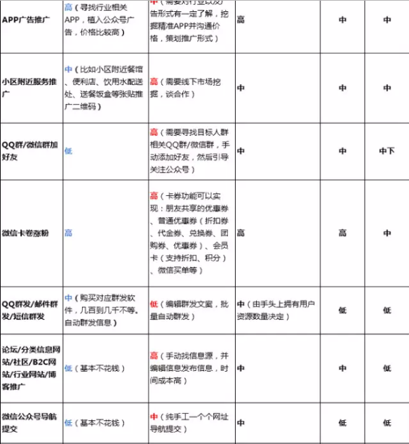 632 一张图揭示微信公众号涨粉的39个方法！