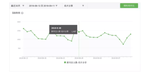 2 35 一个公众号即将要火的10个迹象，你有吗？