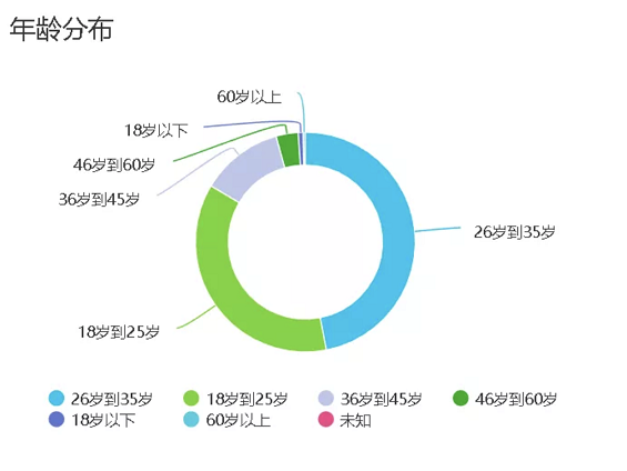 a72 公众号后台新增“常读用户数”指标，你的是多少？