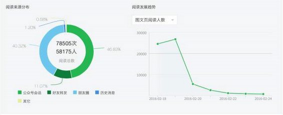 516 微信后台数据告诉你：百万大号的粉丝增长从哪里来？