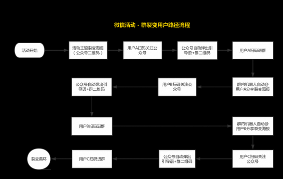 34 微信运营3级火箭，如何最有效获取精准用户？