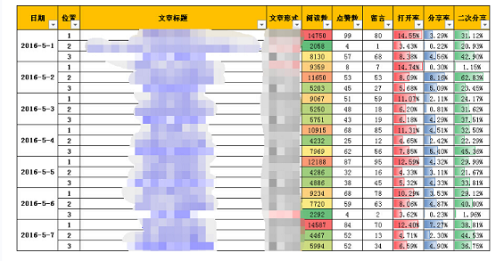 1 636 深度推荐｜如何做好微信公众号数据运营？（建议收藏）