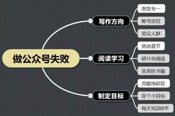 a540 做了3个月公众号，我注销了帐号！分享三点教训。