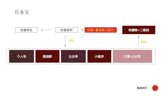 a34 盘点基于微信生态的5大类裂变玩法，让小白秒变增长黑客