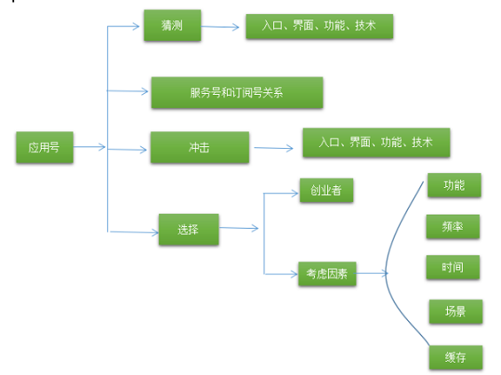 101 应用号呼之欲出，微信要做下一个App Store？