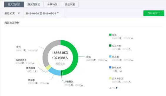 139 微信后台数据告诉你：百万大号的粉丝增长从哪里来？