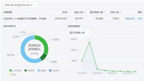 1211 微信后台数据告诉你：百万大号的粉丝增长从哪里来？