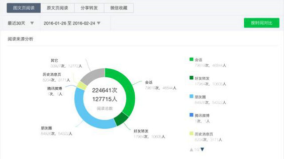 1310 微信后台数据告诉你：百万大号的粉丝增长从哪里来？