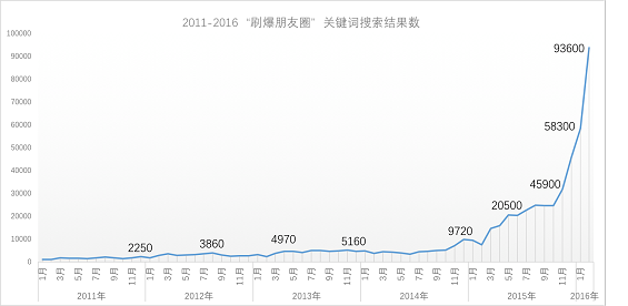 2 “朋友圈”的这些小动作，正在为微信公众号的红利期续命