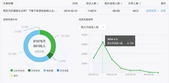 321 微信后台数据告诉你：百万大号的粉丝增长从哪里来？