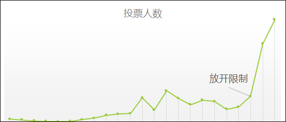 74 1个活动新增150万微信粉丝，我们是如何做到的？