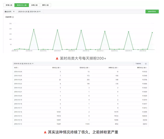 a28 “听说你的公众号一发文章就掉粉？”