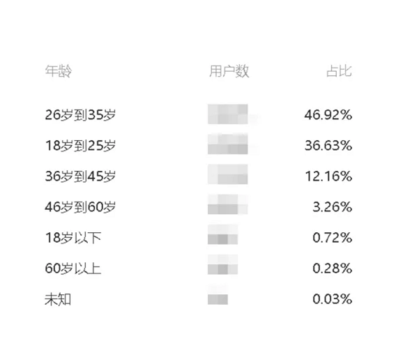 a82 公众号后台新增“常读用户数”指标，你的是多少？