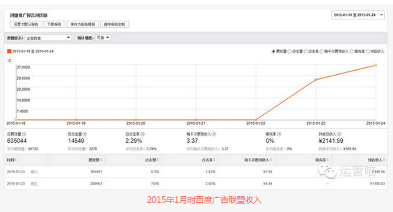 331 1年时间从0到200万粉丝 我是这么做微信运营的