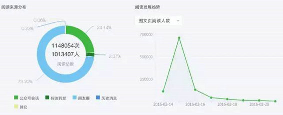 910 微信后台数据告诉你：百万大号的粉丝增长从哪里来？